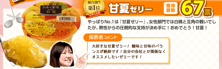 総合部門第1位　甘夏ゼリー　獲得票数67票　やっぱりNo.１は『甘夏ゼリー』。女性部門では白桃と互角の戦いでしたが、男性からの圧倒的な支持が決め手に！おめでとう！甘夏！