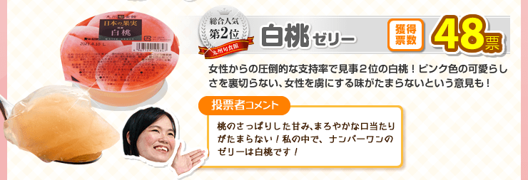 総合部門第2位　白桃ゼリー　獲得票数48票　女性からの圧倒的な支持率で見事２位の白桃！ピンク色の可愛らしさを裏切らない、女性を虜にする味がたまらないという意見も！